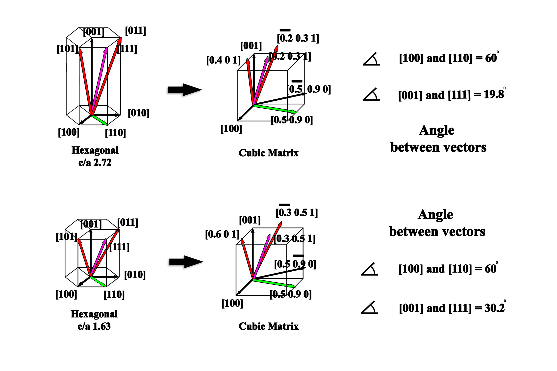 Comparison of vector nomenclature in the native hexagonal
system as compared to the cubic formulation.